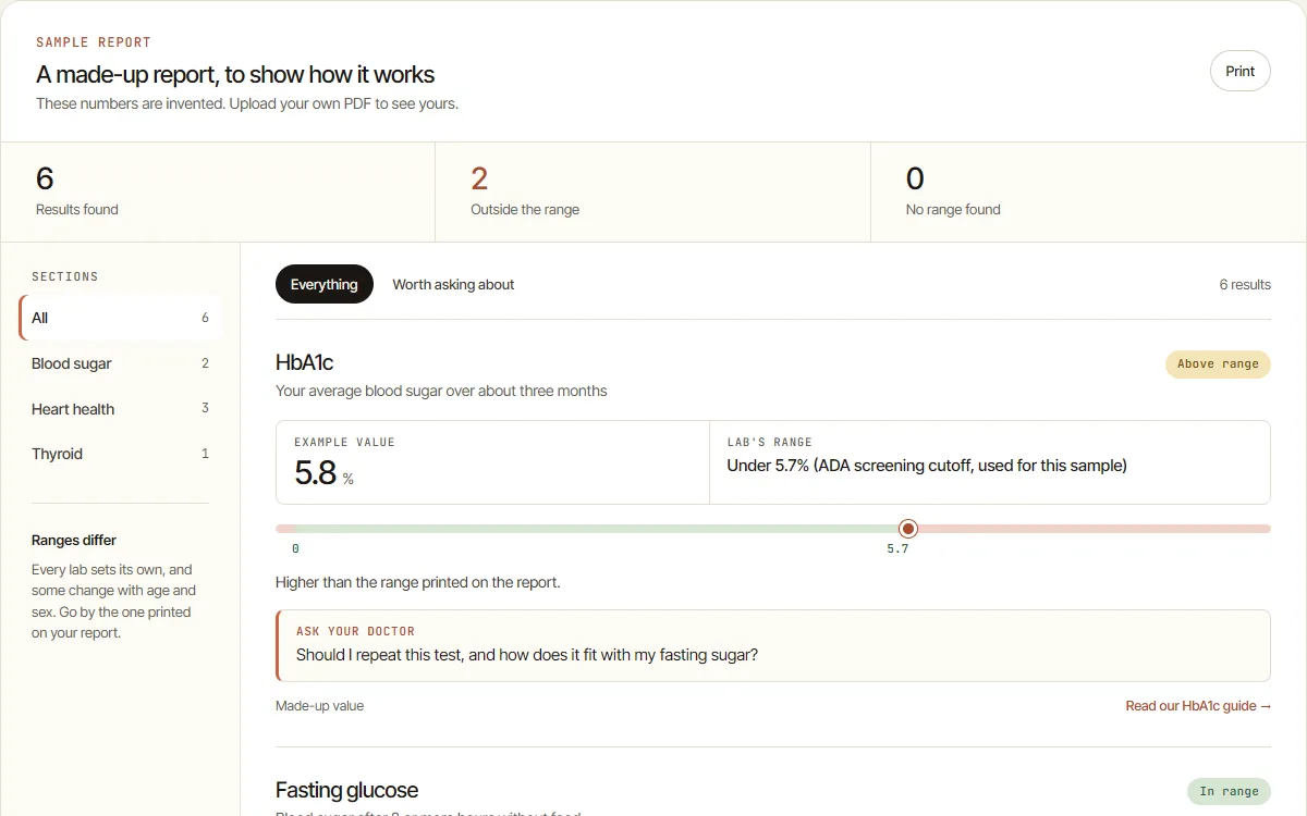 ClearLab AI's sample readout: 6 results found, 2 outside the range, and an HbA1c value of 5.8% shown on a range meter against the lab's cutoff of 5.7%, with a question to ask the doctor.
