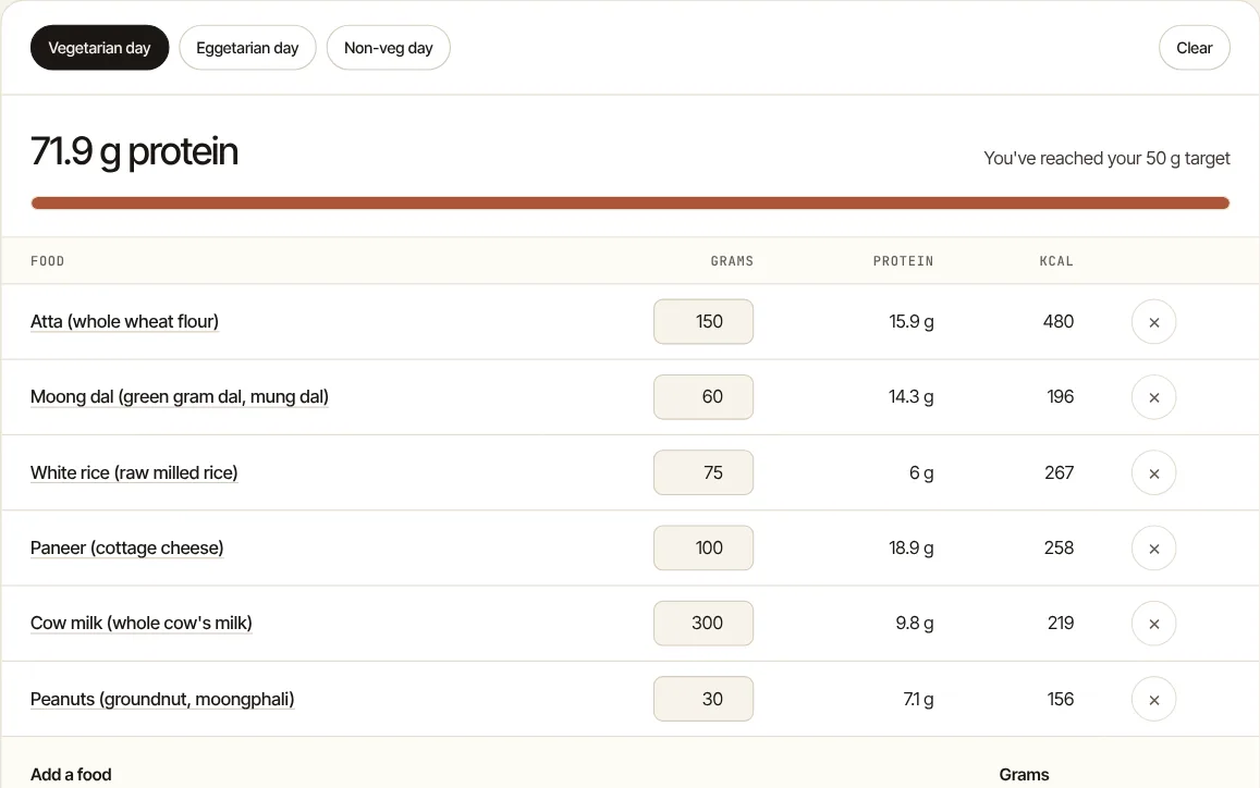 The Protein Calculator's example vegetarian day: atta, moong dal, rice, paneer, milk and peanuts adding up to 71.9 g of protein, past a 50 g daily target.