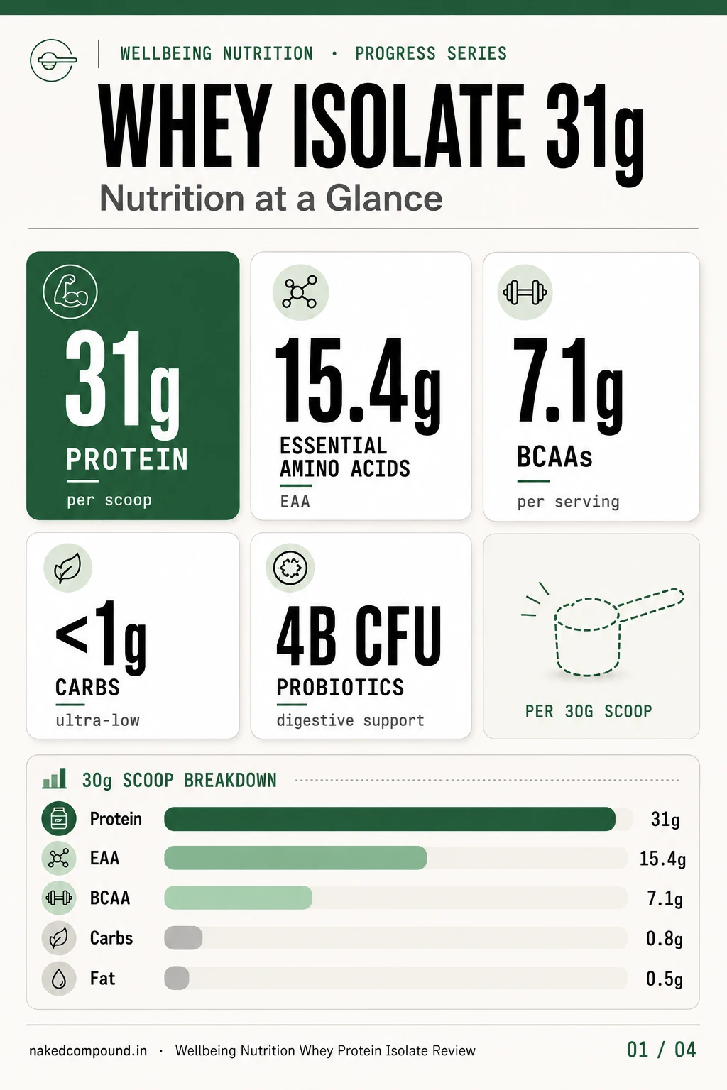 Wellbeing Nutrition Quick Verdict infographic — 4.89/5 stars, 776 ratings. What works: genuine WPI, 31g protein, probiotics + enzymes, unflavoured, clean label. Watch for: no third-party blind test data, premium price vs budget WPC, only 2 SKU sizes