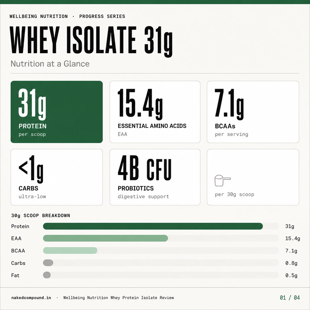 Wellbeing Nutrition Whey Isolate 31g — nutrition at a glance: 31g protein, 15.4g EAA, 7.1g BCAA, <1g carbs, 4B CFU probiotics (plain version)