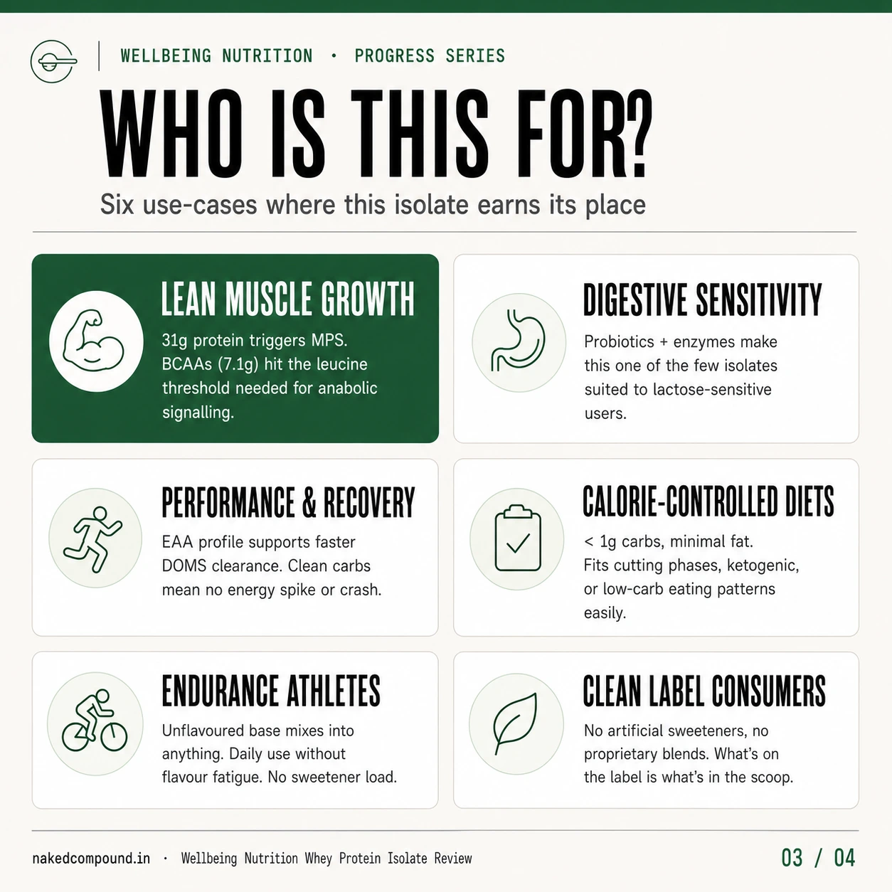 Wellbeing Nutrition Whey Isolate — Who Is This For? Six use cases: lean muscle growth, digestive sensitivity, performance, calorie-controlled diets, endurance athletes, clean label consumers
