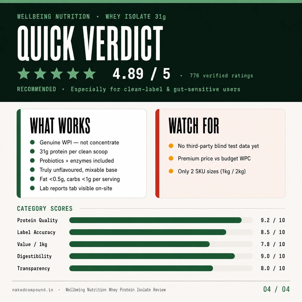 Wellbeing Nutrition What's Inside — ingredients and transparency report infographic: WPI-90, digestive enzymes, 4B CFU probiotics, NDTL pending