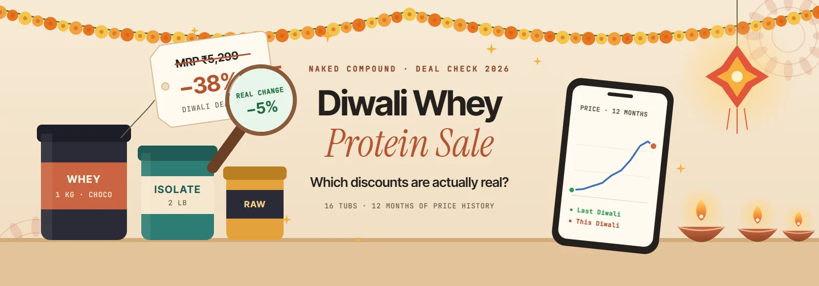 Illustration: whey protein tubs on a festive table with marigold garlands and diyas. A price tag says MRP ₹5,299, 38% off, and a magnifying glass over it shows the real change is only about 5%. A phone shows a price line that rose all year.
