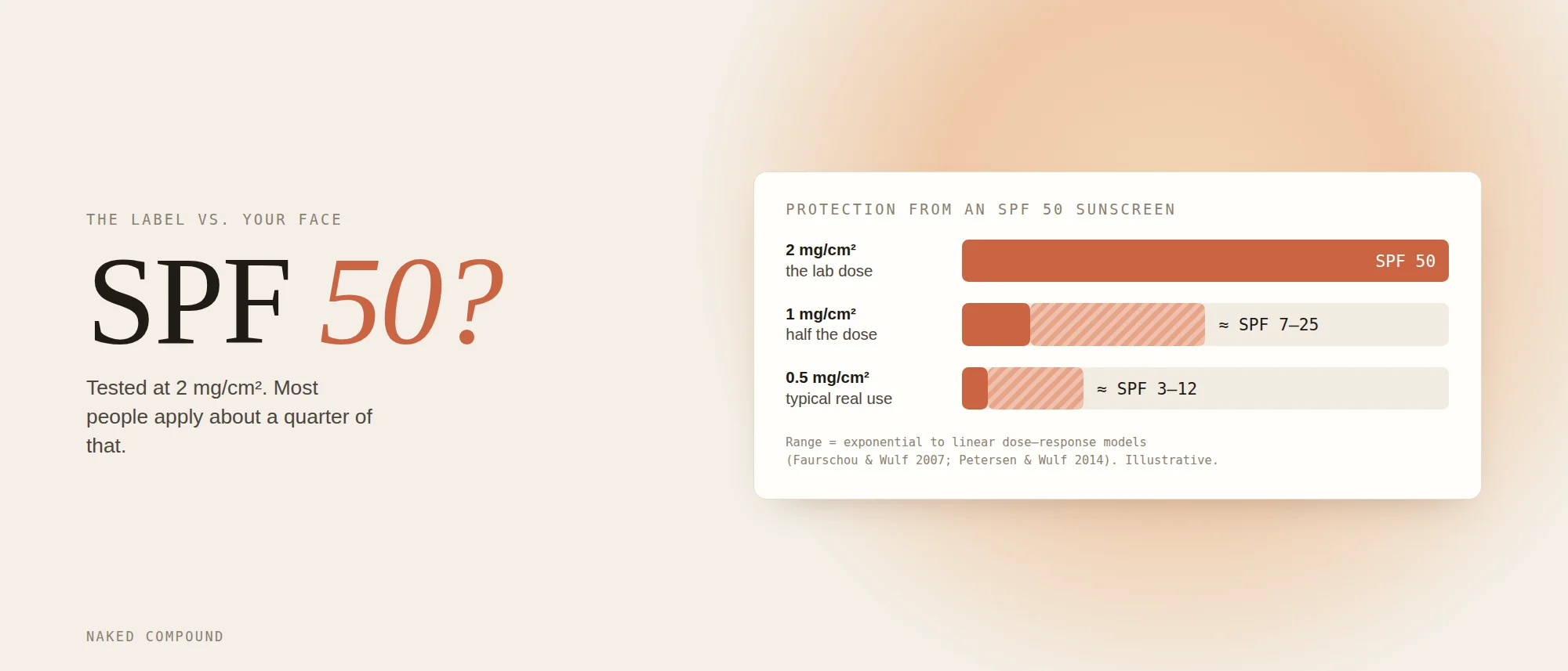 Chart: an SPF 50 sunscreen gives SPF 50 at the 2 mg/cm² lab dose, roughly SPF 7–25 at half the dose, and roughly SPF 3–12 at the quarter dose most people apply