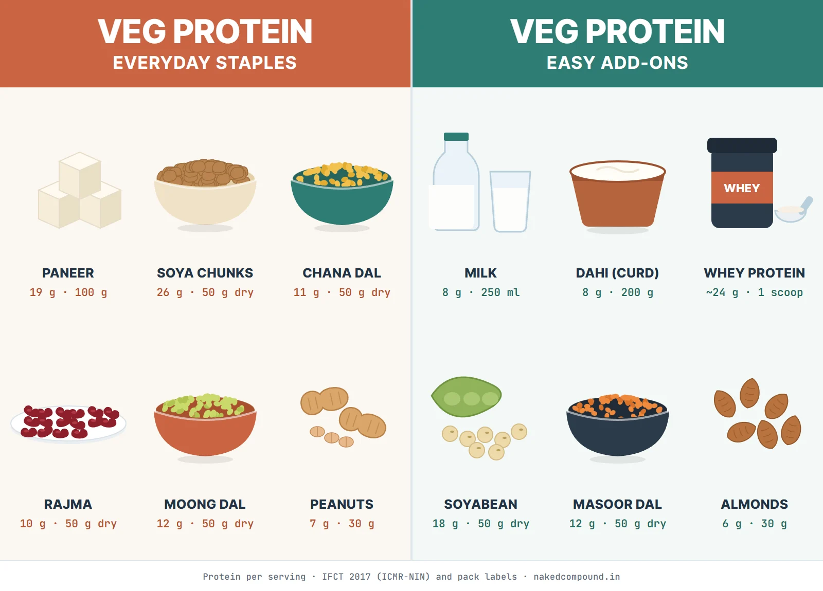 Infographic of high-protein vegetarian foods with protein per serving. Everyday staples: paneer 19 g per 100 g, soya chunks 26 g per 50 g dry, chana dal 11 g, rajma 10 g, moong dal 12 g per 50 g dry, peanuts 7 g per 30 g. Easy add-ons: milk 8 g per 250 ml, dahi 8 g per 200 g, whey about 24 g per scoop, soyabean 18 g, masoor dal 12 g per 50 g dry, almonds 6 g per 30 g.