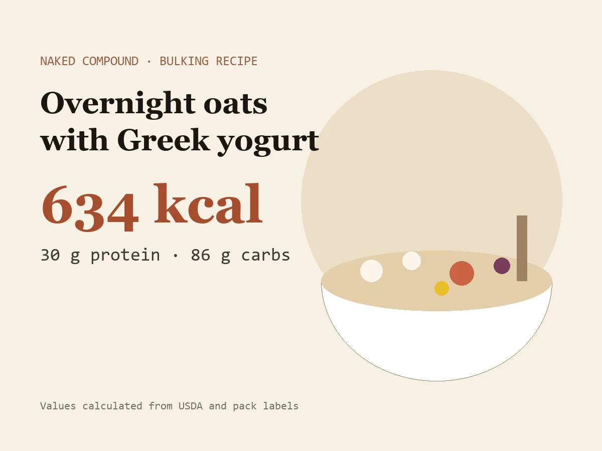 Illustration of overnight oats with Greek yogurt: 634 kcal, 30 g protein, 86 g carbs